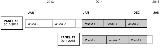 This image illustrates that 2014 
data were collected in Rounds 3, 4, and 5 of Panel 18, and Rounds 1, 2, and 3 of Panel 19.