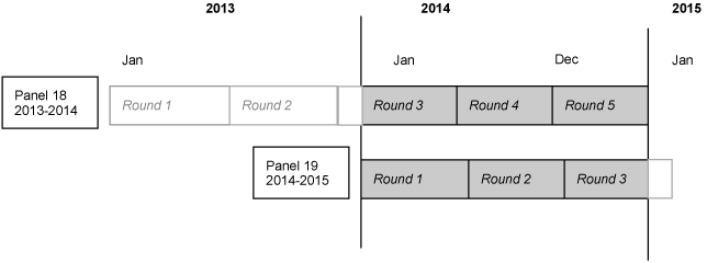 This image illustrates that 2014 data were collected in Rounds 3, 4, and 5 of Panel 18, and Rounds 1, 2, and 3 of Panel 19.
