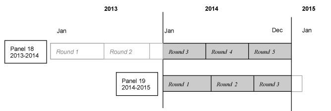 This image illustrates that 2014 data was collected in Rounds 3, 4, and 5 of Panel 18, and Rounds 1, 2, and 3 of Panel 19.