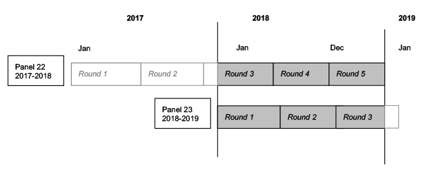 This image illustrates that 2018 data were collected in Rounds 3, 4, and 5 of Panel 22, and Rounds 1, 2, and 3 of Panel 23