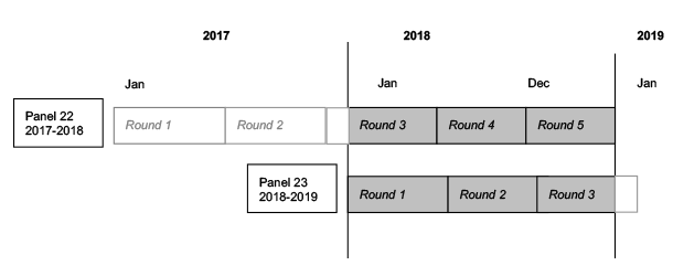 This image illustrates that 2018 data were collected in Rounds 3, 4, and 5 of Panel 22, and Rounds 1, 2, and 3 of Panel 23.