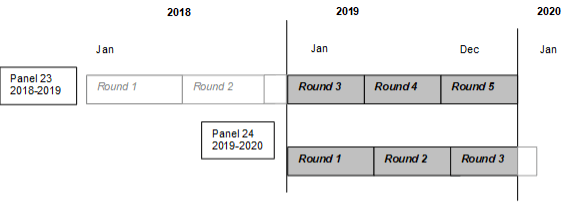 This image illustrates that 2019 data were collected in Rounds 3, 4, and 5 of Panel 23, and Rounds 1, 2, and 3 of Panel 24.