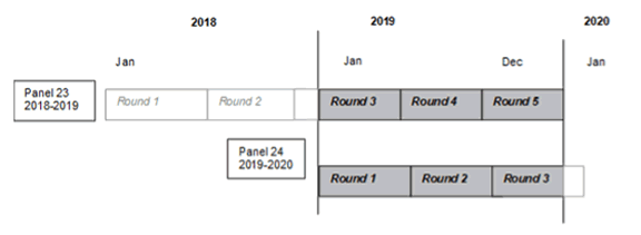 Illustration indicating that 2019 data were collected in Rounds 3, 4, and 5 of Panel 23, and Rounds 1, 2, and 3 of Panel 24.