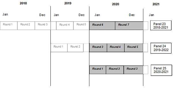 Illustration indicating that data were collected in Panel 23 Rounds 6 and 7, Panel 24 Rounds 3 through 5, and Panel 25 Rounds 1 through 3
