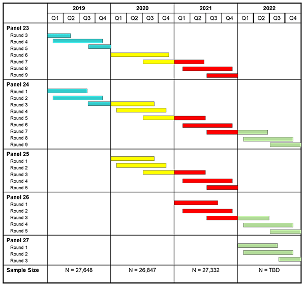 The chart displays the timing and relationship between panels, rounds, and calendar years