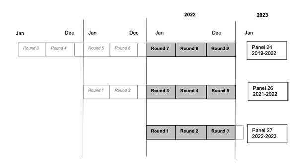 Illustration indicating that 2022 data were collected in Panel 24 Rounds 7 through 9, Panel 26 Rounds 3 through 5, and Panel 27 Rounds 1 through 3.