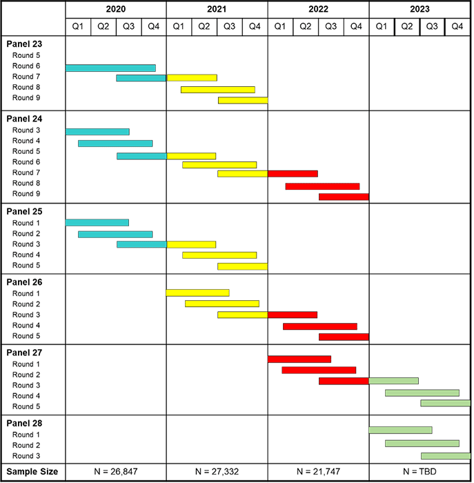The chart displays the timing and relationship between panels, rounds, and calendar years. The data collection by panel/round: Panel 23 consists of four rounds of interviews; Rounds 6 and 7 providing data for 2020, and Rounds 7-9 providing data for 2021. Panel 24 consists of seven rounds of interviews; Rounds 3-5 providing data for 2020, Rounds 5- 7 providing data for 2021, and Rounds 7-9 providing data for 2022. Panel 25 consists of five rounds of interviews; with Rounds 1-3 providing data for 2020 and Rounds 3-5 providing data for 2021. Panel 26 consists of five rounds of interviews; with Rounds 1-3 providing data for 2021 and Rounds 3-5 providing data for 2022. Panel 27 consists of five rounds of interviews; with Rounds 1-3 providing data for 2022 and Rounds 3-5 providing data for 2023. Panel 28 consists of three rounds of interviews in 2023 (Rounds 1-3). The data collection by year: Year 2020 consists of data collected from Rounds 6 and 7 of Panel 23, Rounds 3-5 of Panel 24 and Rounds 1-3 of Panel 25. The sample size for 2020 was 26,847 persons with a positive weight on the file. Year 2021 consists of data collected from Rounds 7-9 of Panel 23, Rounds 5-7 of Panel 24, Rounds 3-5 of Panel 25, and Rounds 1-3 of Panel 26. The sample size for 2021 was 27,332 persons with a positive weight on the file. Year 2022 consists of data collected in Rounds 7-9 of Panel 24, Rounds 3-5 of Panel 26, and Rounds 1-3 of Panel 27. The sample size for 2022 was 21,747 persons with a positive weight on the file. Year 2023 consists of data collected in Rounds 3-5 of Panel 27 and Rounds 1-3 of Panel 28. The sample size for 2023 has not yet been determined.