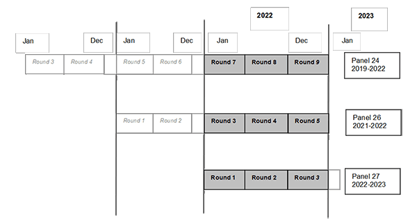 Illustration indicating that 2022 data were collected in Panel 24 Rounds 7 through 9, Panel 26 Rounds 3 through 5, and Panel 27 Rounds 1 through 3