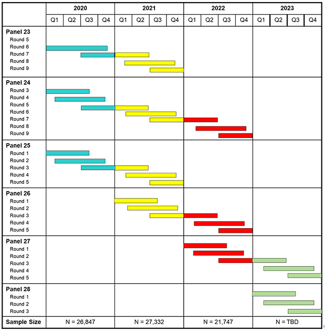 The chart displays the timing and relationship between panels, rounds, and calendar years.