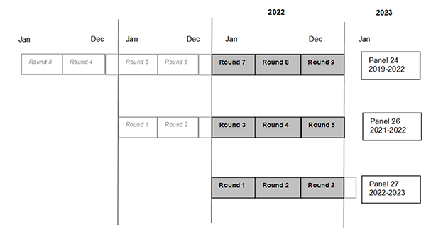 Illustration indicating that data were collected in Panel 24 Rounds 7 through 9, Panel 26 Rounds 3 through 5, and Panel 27 Rounds 1 through 3.