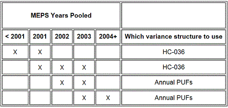 Sample Scenarios for Selecting a Variance Structure Based on MEPS Years Pooled. 
        Row 1: When only MEPS data from years 2001 and prior are pooled together, use the variance structure in HC‑036. 
        Row 2: When data from years 2001, 2002, and 2003 are pooled together, use the variance structure from HC‑036. 
        Row 3: When data from 2002 and 2003 are pooled together, use the variance structure on the released annual 
        public use files or the variance structure in HC‑036. 
        Row 4: When data from 2003 and forward are pooled together, use the variance structure on the released annual 
        public use files or the variance structure on HC‑036.