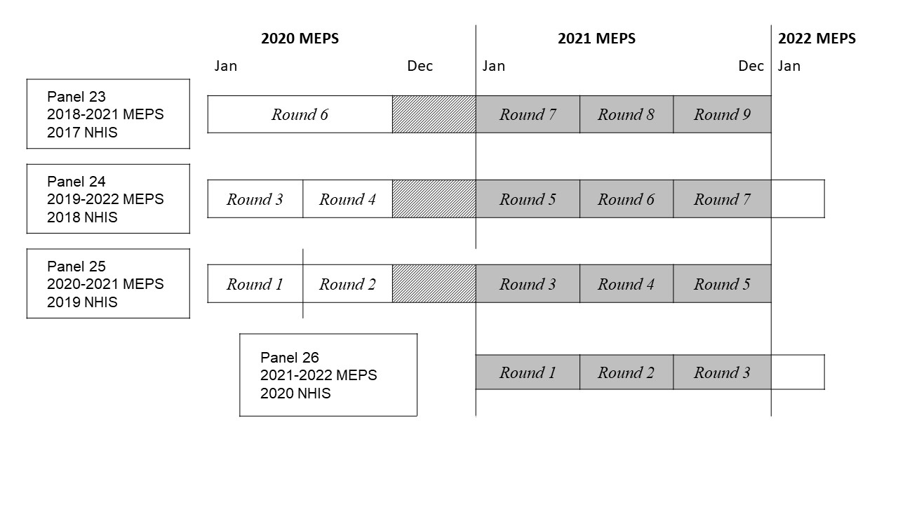 This image illustrates that 2020 data was collected in Rounds 6 and 7 of Panel 23, and Rounds 3, 4, and 5 of Panel 24, and Rounds 1, 2, and 3 of PAnel 25.