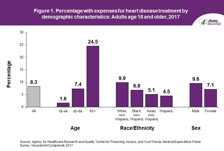 Figure: Percentage with expenses for heart disease treatment by demographic characteristics: Adults age 18 and older, 2017