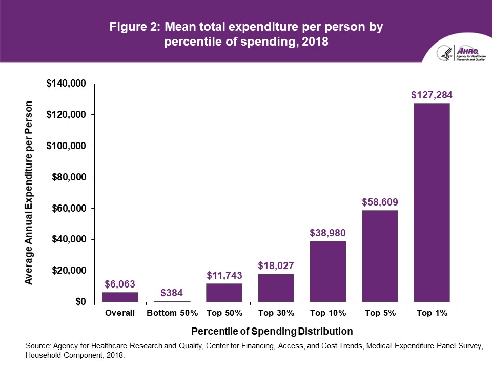 Figure: Concentration of Healthcare Expenditures and Selected Characteristics of High Spenders, U.S. Civilian Noninstitutionalized Population, 2018