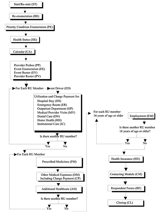 This exhibit displays the Round 1 interview flow.