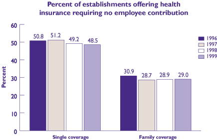 Figure 10: Percent of establishments offering health insurance requiring no employee contribution. Refer to table below for text conversion.