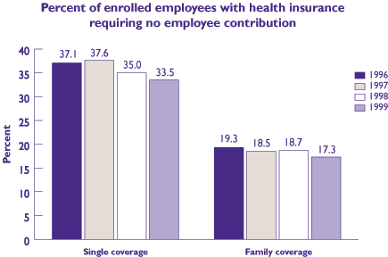 Figure 11: Percent of enrolled employees with health insurance requiring no employee contribution. Refer to table below for text conversion.