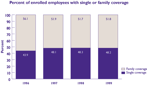 Figure 12: Percent of enrolled employees with single or family coverage. Refer to table below for text conversion.
