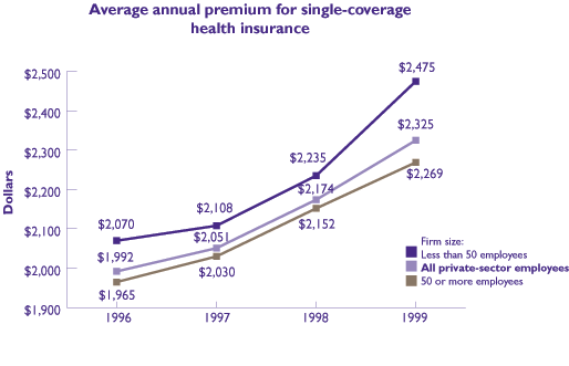 Figure 13: Average annual premium for single-coverage health insurance. Refer to table below for text conversion.