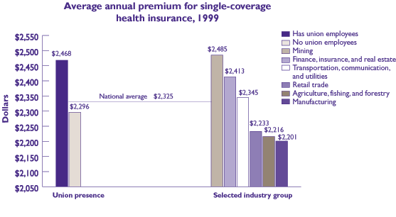 Figure 14: Average annual premium for single-coverage health insurance, 1999. Refer to table below for text conversion.