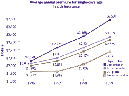 Figure 15: Average annual premium for single-coverage health insurance. Refer to table below for text conversion.