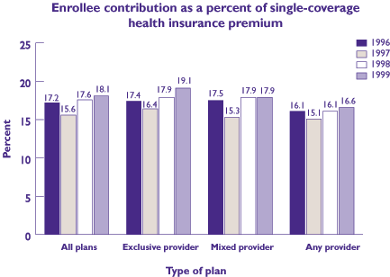 Figure 16: Enrollee contribution as a percent of single-coverage health insurance premium. Refer to table below for text conversion.