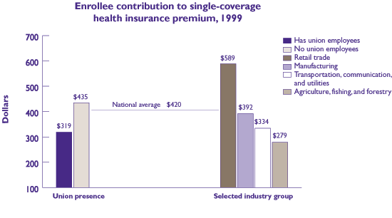 Figure 17: Enrollee contribution to single-coverage health insurance premium, 1999. Refer to table below for text conversion.