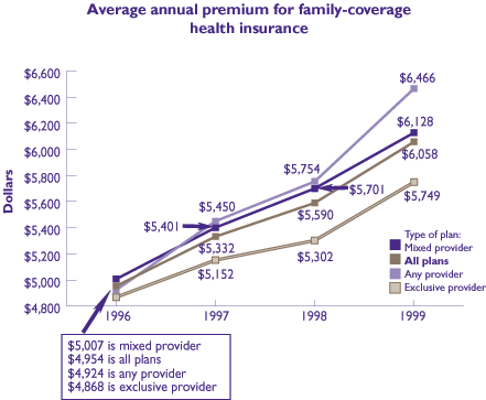 Figure 17: Average annual premium for family-coverage health insurance. Refer to table below for text conversion.