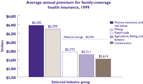 Figure 19: Average annual premium for family-coverage health insurance, 1999. Refer to table below for text conversion.