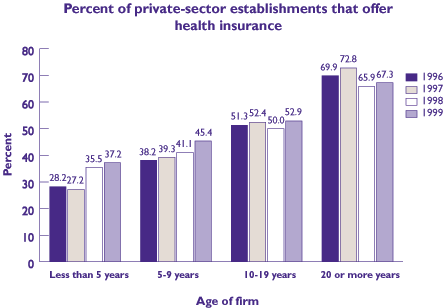 Figure 2: Percent of private-sector establishments that offer health insurance. Refer to table below for text conversion.