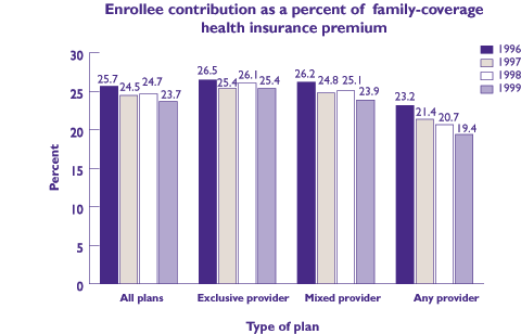 Figure 20: Enrollee contribution as a percent of family-coverage health insurance premium. Refer to table below for text conversion.