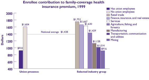 Figure 21: Enrollee contribution to family-coverage health insurance premium, 1999. Refer to tables below for text conversion.