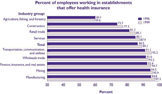 Figure 3: Percent of employees working in establishments that offer health insurance. Refer to table below for text conversion.