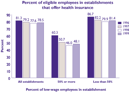 Figure 4: Percent of eligible employees in establishments that offer health insurance. Refer to table below for text conversion.