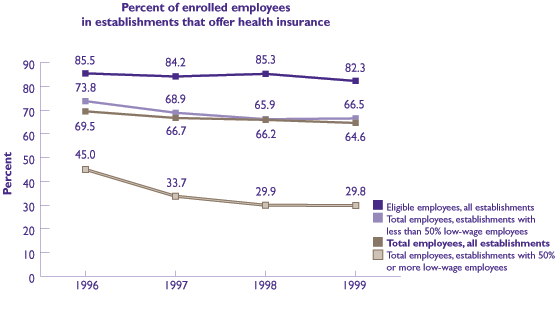 Figure 5: Percent of enrolled employees in establishments that offer health insurance. Refer to table below for text conversion.