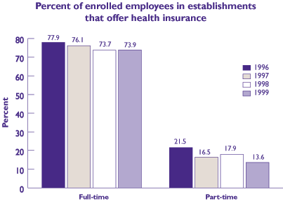 Figure 6: Percent of enrolled employees in establishments that offer health insurance. Refer to table below for text conversion.