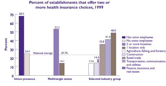 Figure 7: Percent of establishments that offer two or more health insurance choices, 1999. Refer to table below for text conversion.