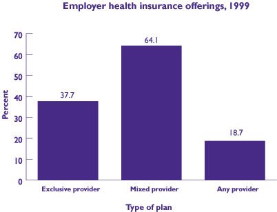 Figure 9: Employer health insurance offerings, 1999. Refer to table below for text conversion.