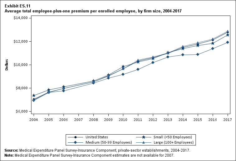 Line graph with data on the average total employee-plus-one premium per enrolled employee, overall and by firm size, 2004 to 2017. Data are provided in the table below.