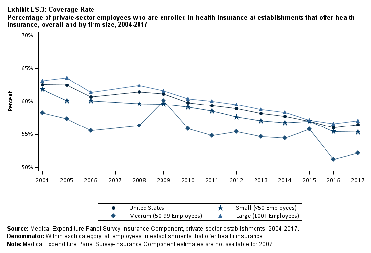 Line graph with data on the percentage of private-sector employees who are enrolled in health insurance at establishments that offer health insurance, overall and by firm size, 2004 to 2017. Data are provided in the table below.