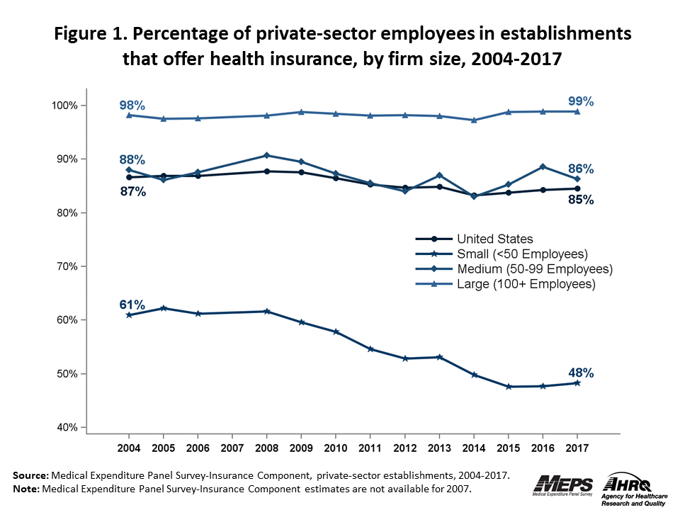 Line graph with data on the percentage of private-sector employees in establishments that offer health insurance, overall and by firm size, 2004 to 2017. Data are provided in the table below.