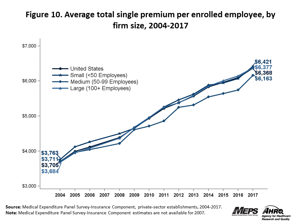 Line graph with data on the average total single premium per enrolled employee, overall and by firm size, 2004 to 2017. Data are provided in the table below.