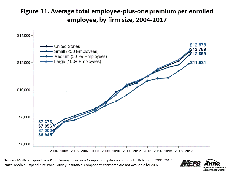 Line graph with data on the average total employee-plus-one premium per enrolled employee, overall and by firm size, 2004 to 2017. Data are provided in the table below.
