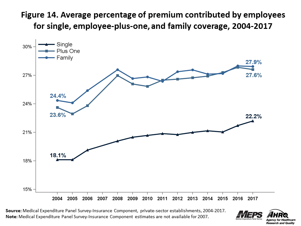 Line graph with data on the average percentage of premium contributed by employees for single, employee-plus-one, and family coverage, 2004 to 2017. Data are provided in the table below.