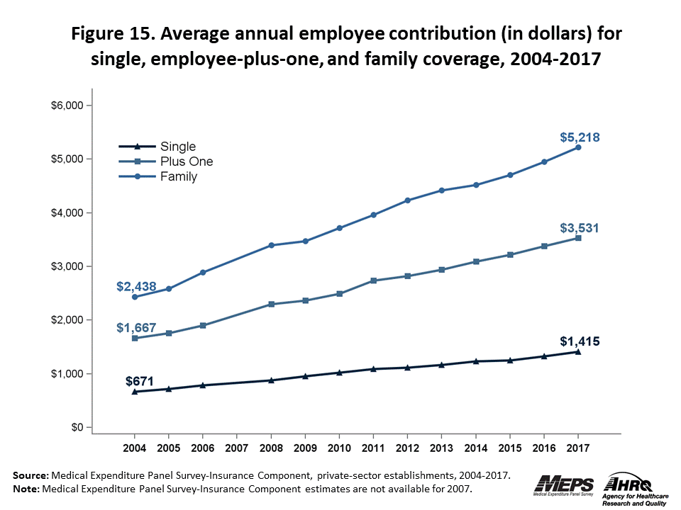 Line graph with data on the average annual employee contribution (in dollars) for single, employee-plus-one, and family coverage, 2004 to 2017. Data are provided in the table below.