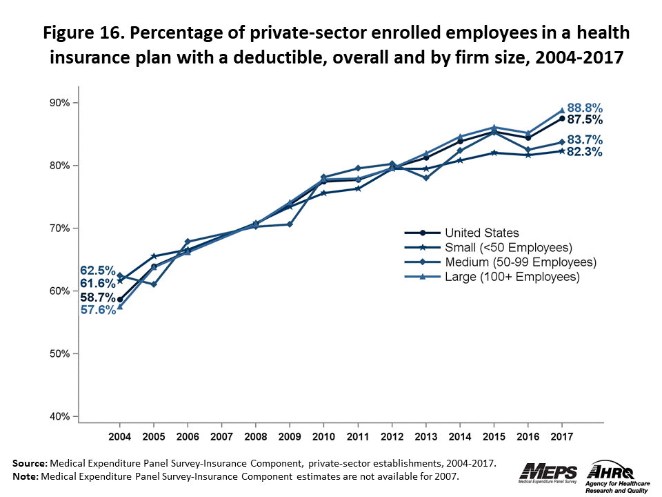 Line graph with data on the percentage of private-sector enrolled employees in a health insurance plan with a deductible, overall and by firm size, 2004 to 2017. Data are provided in the table below.