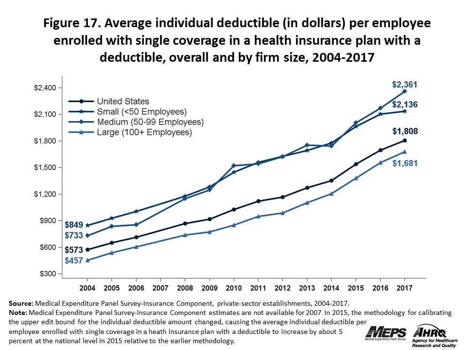 Line graph with data on the average individual deductible (in dollars) per employee enrolled with single coverage in a health insurance plan with a deductible, overall and by firm size, 2004 to 2017. Data are provided in the table below.