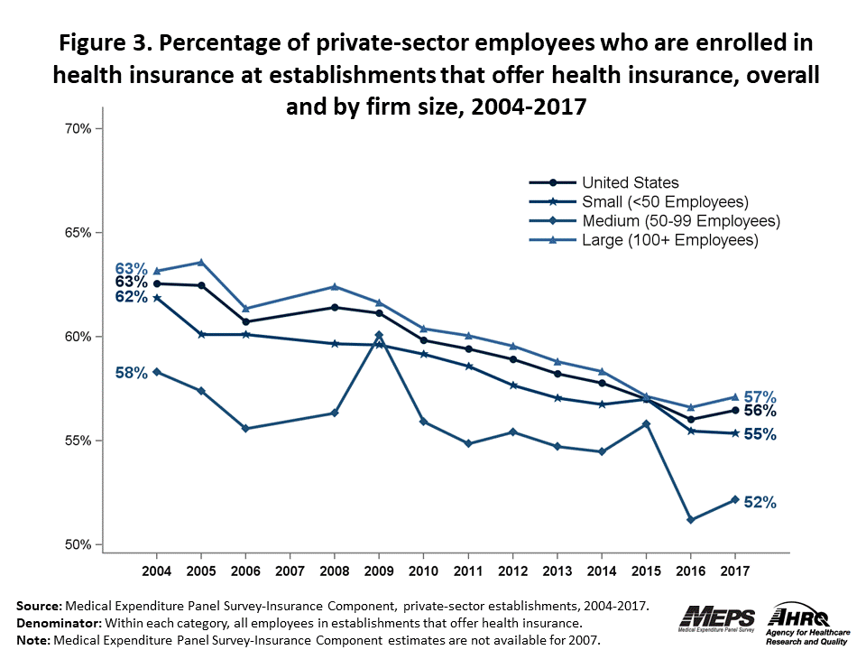 Line graph with data on the percentage of private-sector employees who are enrolled in health insurance at establishments that offer health insurance, overall and by firm size, 2004 to 2017. Data are provided in the table below.