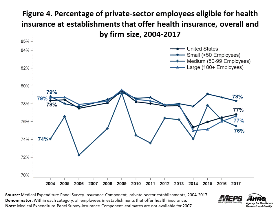 Line graph with data on the percentage of private-sector employees eligible for health insurance at establishments that offer health insurance, overall and by firm size, 2004 to 2017. Data are provided in the table below.