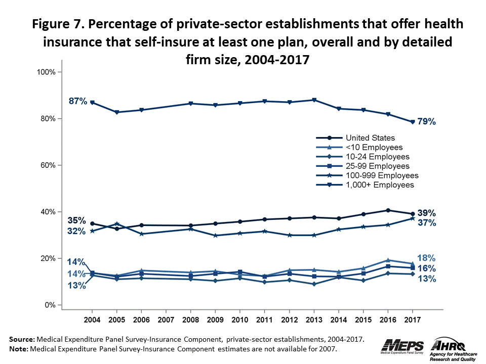 Line graph with data on the percentage of private-sector establishments that offer health insurance that self-insure at least one plan, overall and by detailed firm size, 2004 to 2017. Data are provided in the table below.